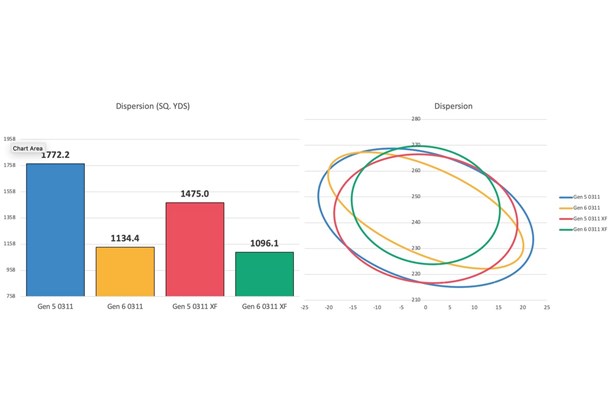 A graphic to show how the PXG 0311 GEN6 drivers compare to the previous GEN5 for dispersion