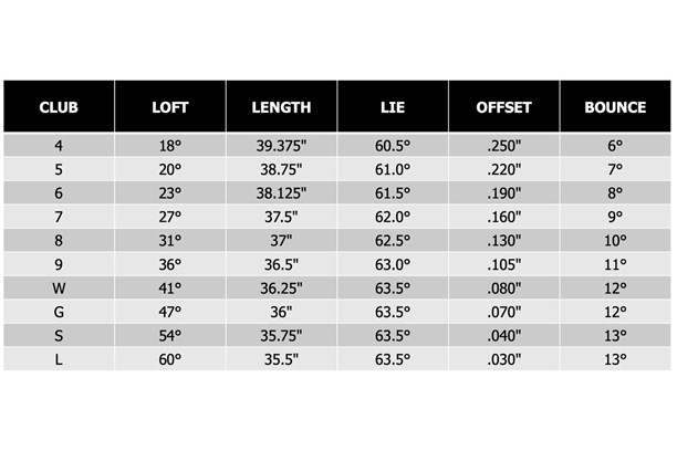 The specifications of the PXG 0311 GEN6 XP irons