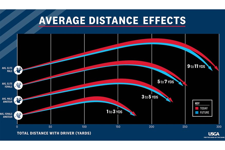 Average distance effects of the golf ball rollback (USGA)