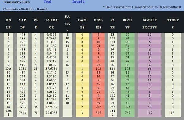 US Open Championship Cumulative Statistics After Round 1