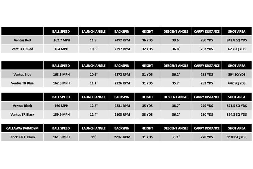 A data chart to show how the Fujikura Ventus shaft family differ