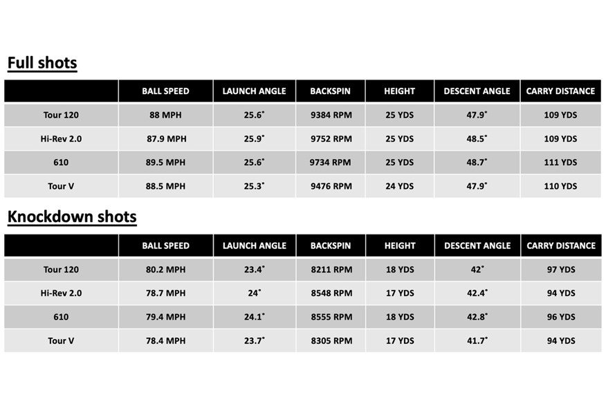 A table showing how all four KBS wedge shafts compare in data