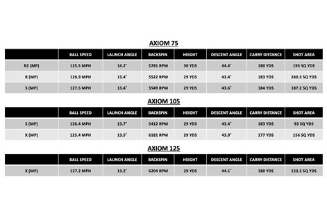 A chart to show how all of the Fujikura Axiom shaft weights and flexes compare