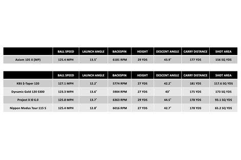 A table to show how the Fujikura Axiom iron shaft compares to leading competitor steel models.