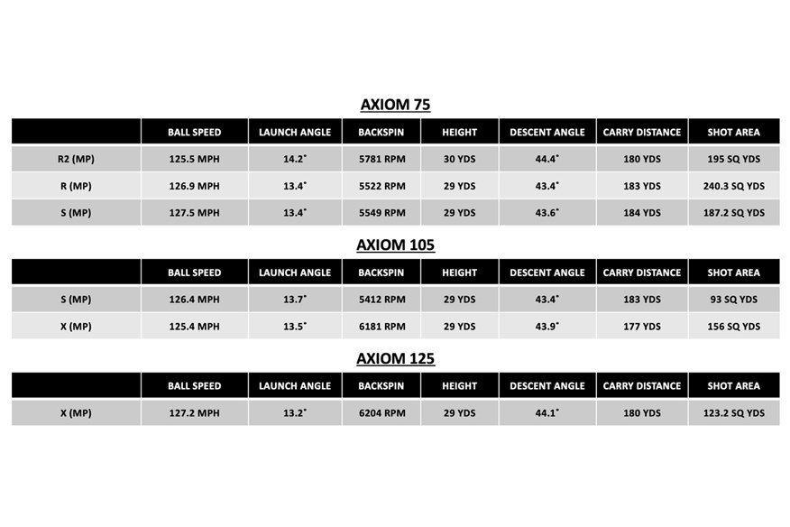 A chart to show how all of the Fujikura Axiom shaft weights and flexes compare