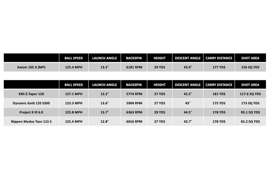 A table to show how the Fujikura Axiom iron shaft compares to leading competitor steel models.