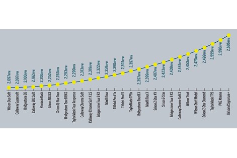 We compare the driver spin rates produced by the 28 models in our robot golf ball test.