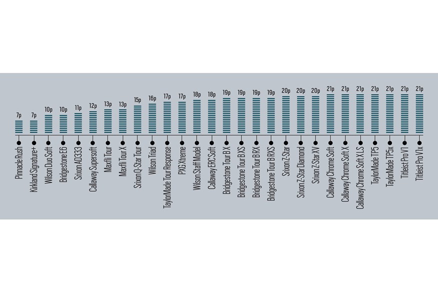 How much each of the 28 models in our robot golf ball test costs per yard of distance.