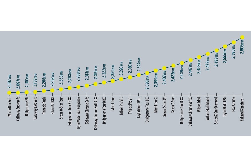 We compare the driver spin rates produced by the 28 models in our robot golf ball test.