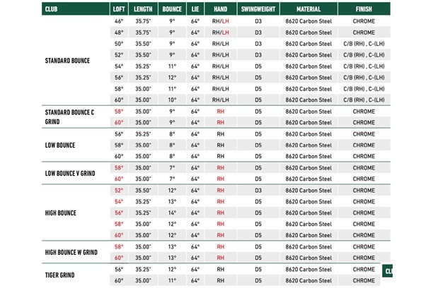 A spec sheet for the TaylorMade MG4 wedges