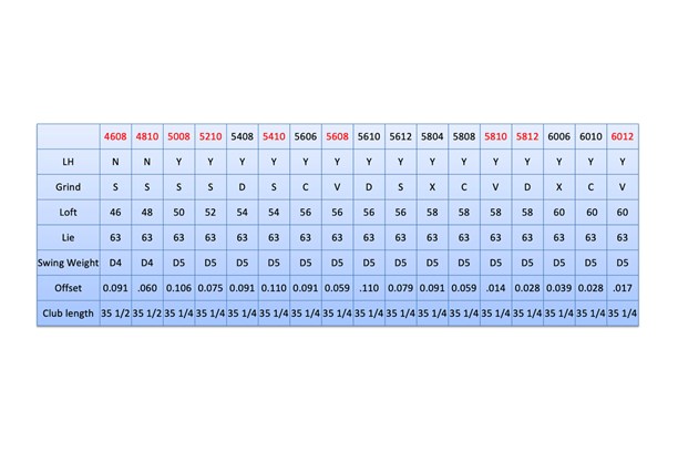 Specifications for the Mizuno T24 wedges