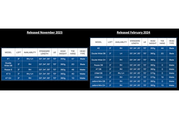 Full specifications of each Odyssey Ai-One putter