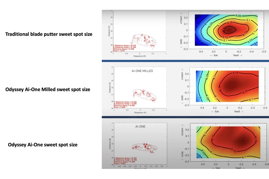 A graphic showing the difference in sweetspot size from the Ai-One putter to a traditional model