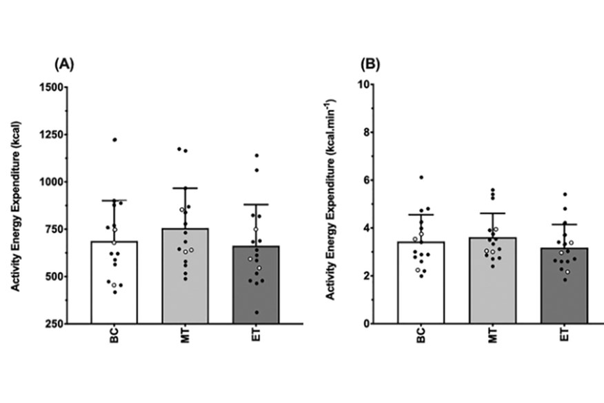 Effects of bag transportation on energy expenditure (from Kasper et al., 2023).