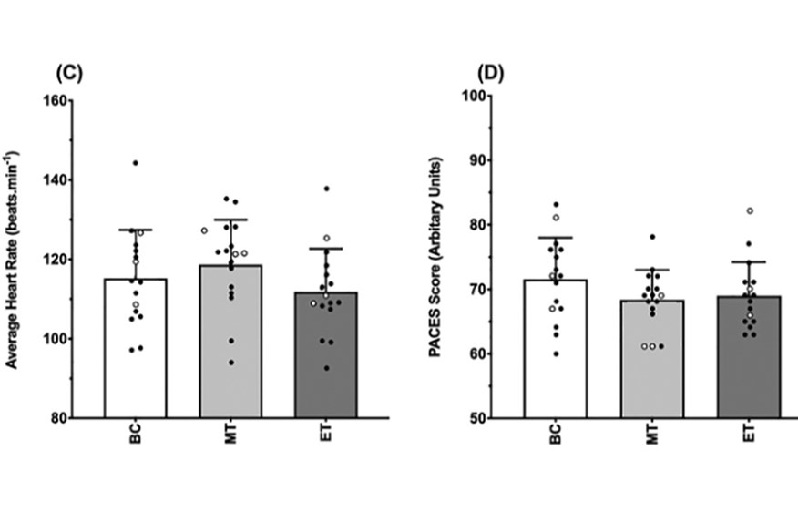 Effects of bag transportation on average heart rate (from Kasper et al., 2023).