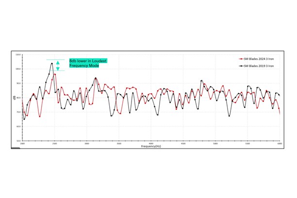 A graphic to show the impact difference in decibels between the Staff Model 2019 and 2024 irons 