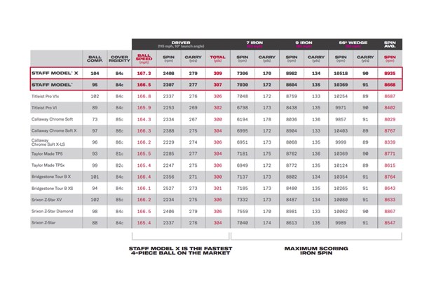 A data chart showing how the Wilson Staff Model X compares to other market leading balls