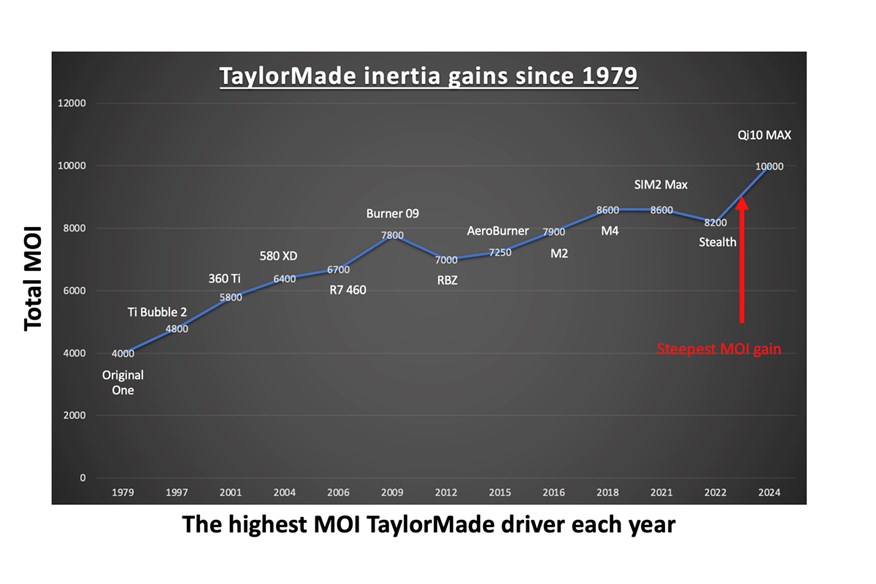 A graph to show the MOI of famous TaylorMade drivers over the years