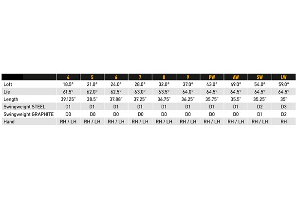 Specifications for the TaylorMade Qi Iron