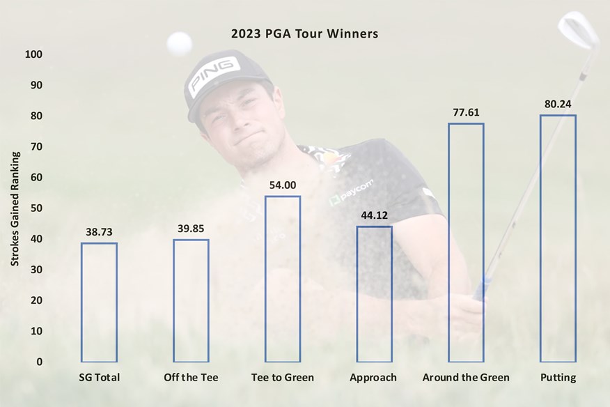 Average strokes gained ranking of 2023 PGA Tour winners.