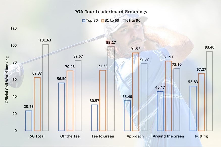 Average end-of-year world ranking for different strokes gained leaderboard groupings.