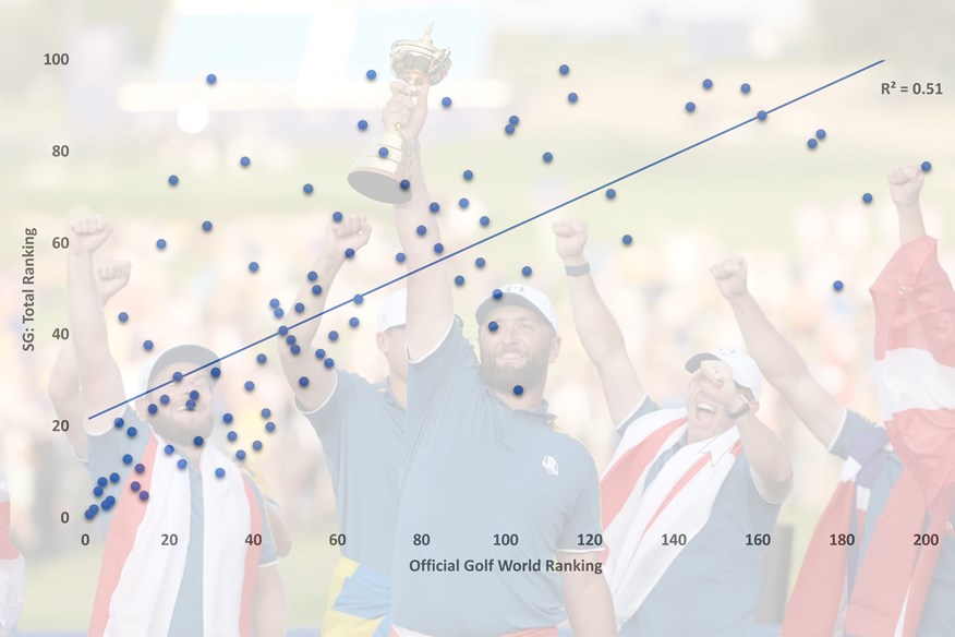 How useful is strokes gained at predicting end-of-year world ranking?