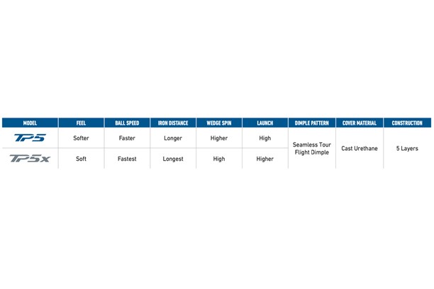 A table showing the differences between the 2024 TaylorMade TP5x and TP5