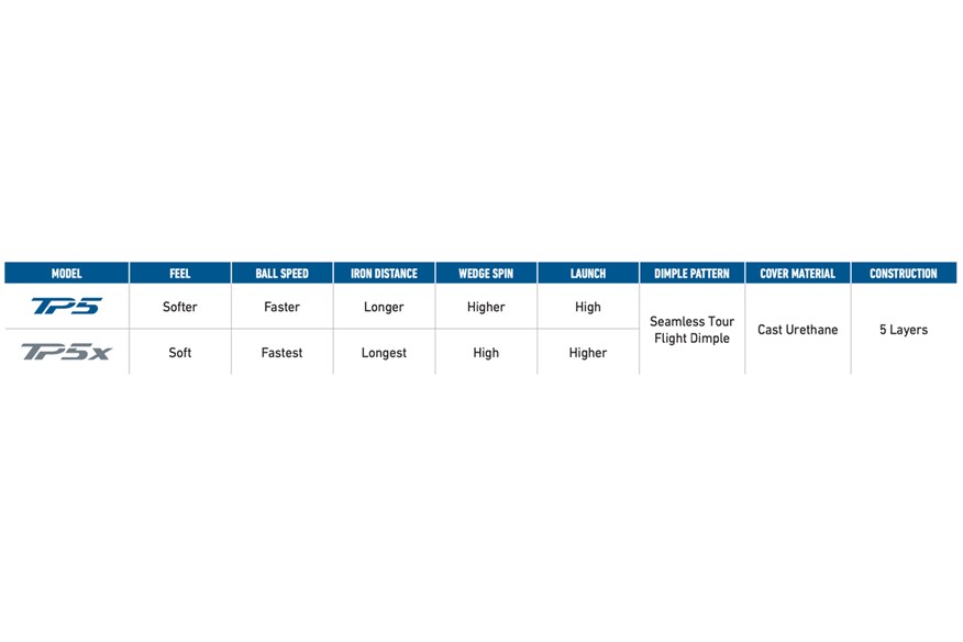 A table showing the differences between the 2024 TaylorMade TP5x and TP5