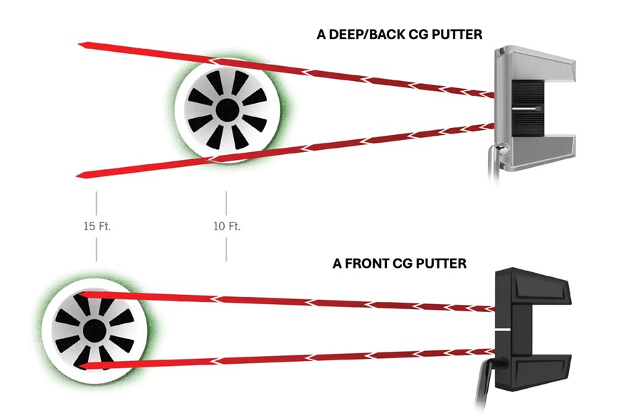 A graphic to show that front CG putters are more accurate than back CG models