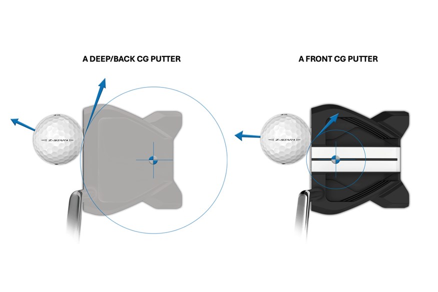 A graphic to show how a back CG putter rotates around a bigger arc than a front CG putter