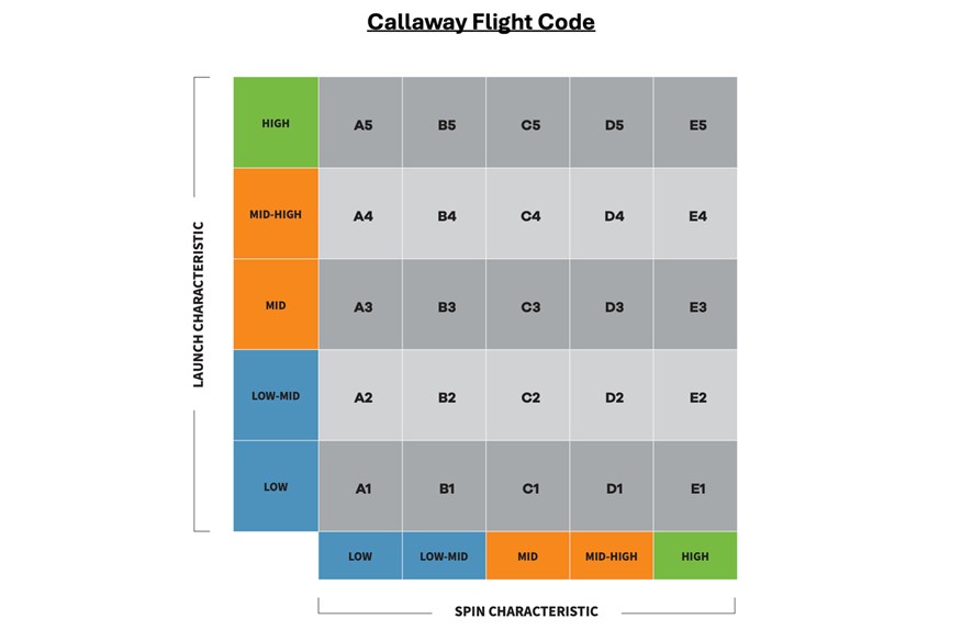 A Callaway Flight Code chart 