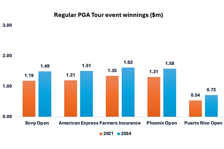 Winning prize money in regular season PGA Tour events (2021 v 2024)