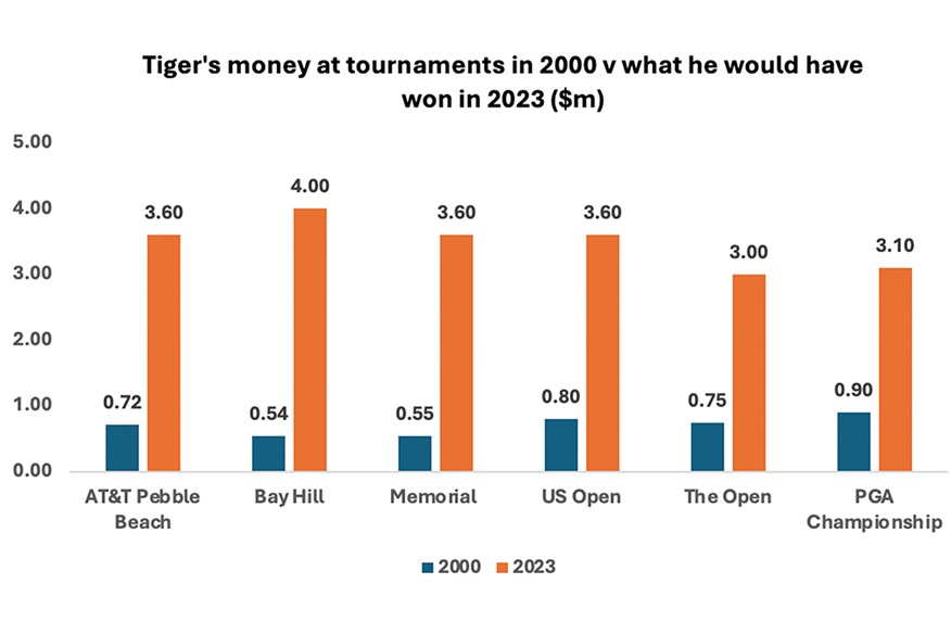 The money Tiger Woods would have won in 2023 from his wins in 2000