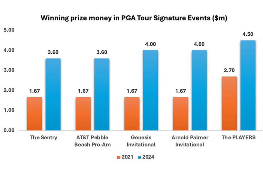 Winning prize money in PGA Tour Signature Events (2021 v 2024)