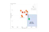 A graph showing how the CG of the Cobra 3D Printed Limited iron is lower while the MOI and forgiveness are higher