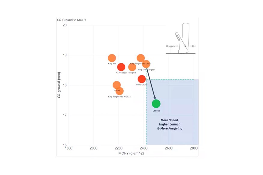 A graph showing how the CG of the Cobra 3D Printed Limited iron is lower while the MOI and forgiveness are higher 