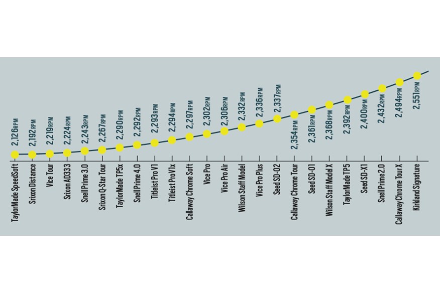 A graphic to show how all 24 balls spin with a driver, from lowest to highest