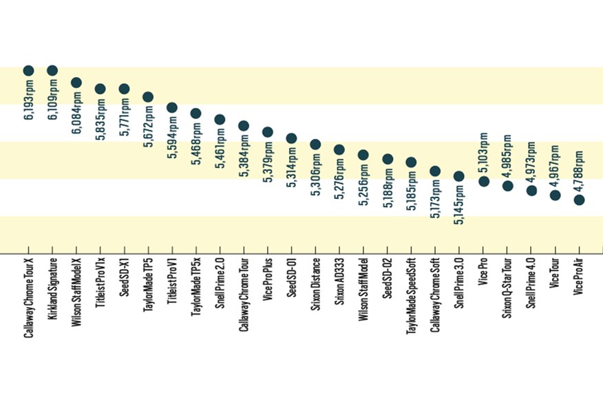 A graphic to show how all 24 balls spin with a 7-iron, from highest to lowest