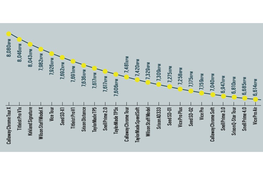 A graphic to show how much each ball spins with a wedge, from highest to lowest 