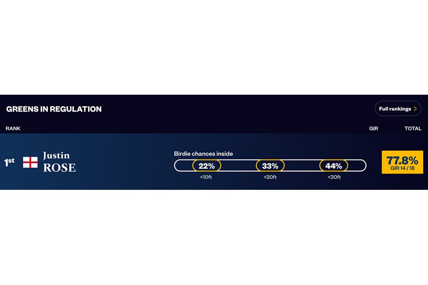 Justin Rose hit the most greens in regulation on day one of The 152nd Open Championship