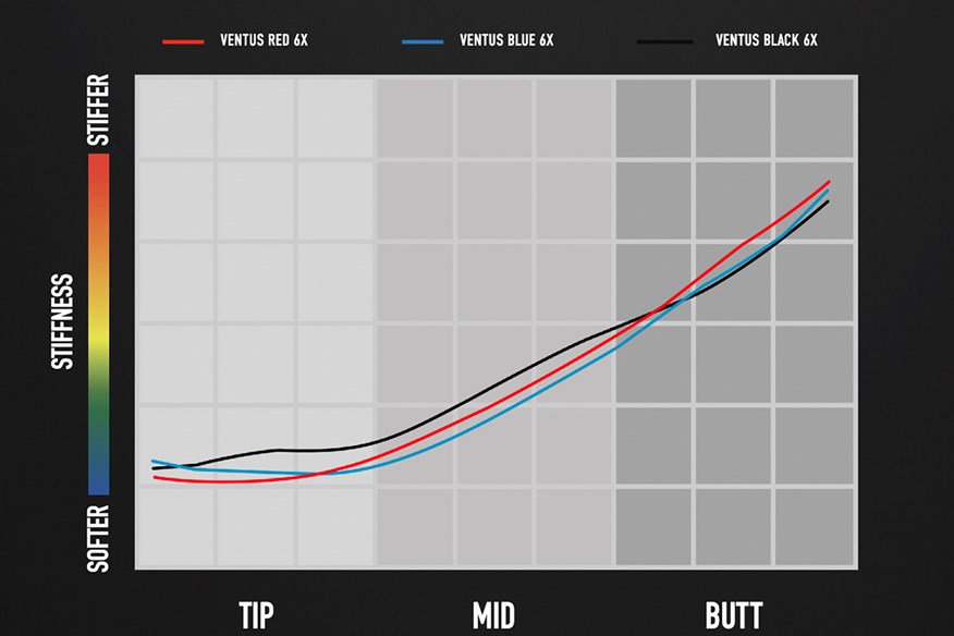 Fujikura Ventus with VeloCore+ shafts have made tweaks to their profiles for 2024