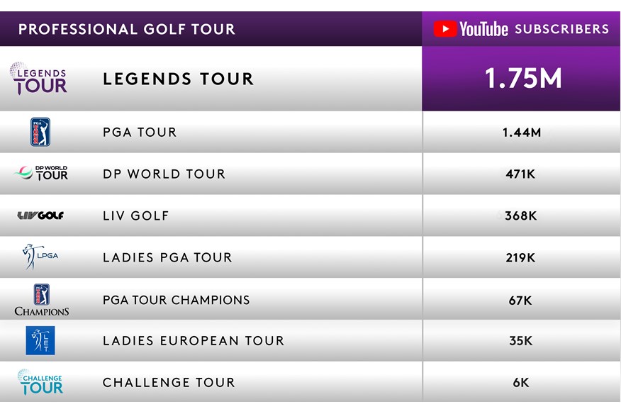 The Legends Tour has more YouTube subscribers than any other professional golf tour