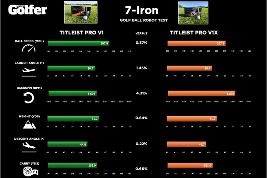 7-Iron stats: Titleist Pro V1 vs Pro V1x