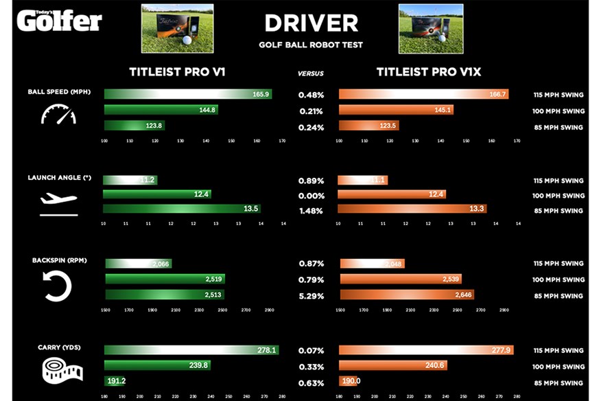 Driving stats: Titleist Pro V1 vs Pro V1x