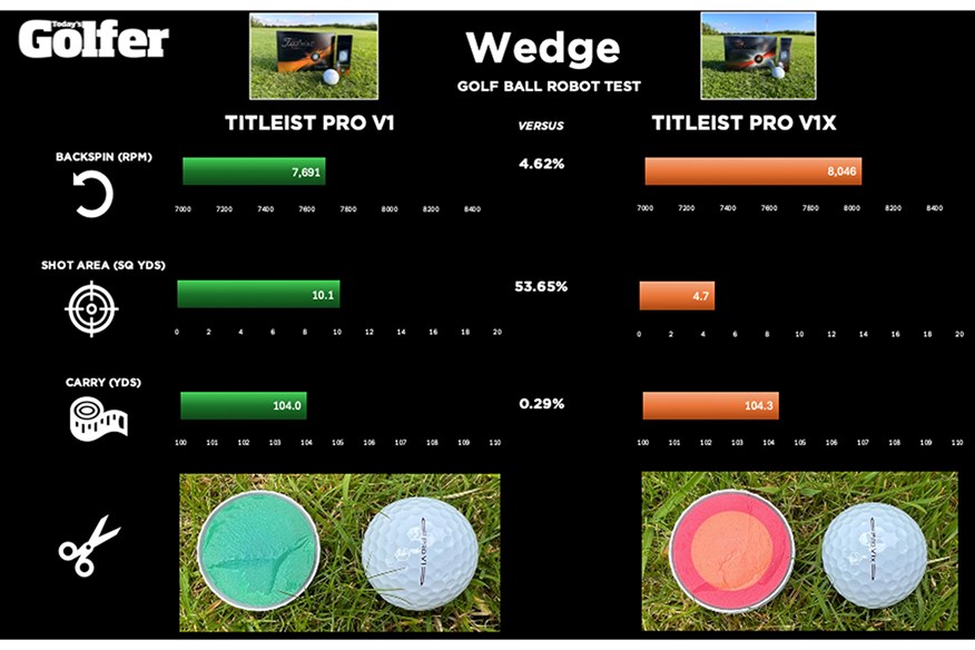 Wedge stats: Titleist Pro V1 vs Pro V1x