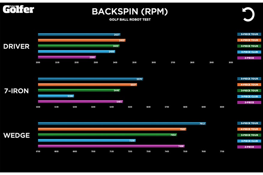 Comparing golf ball construction data: Backspin