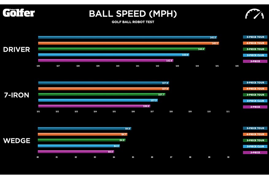 Comparing golf ball construction data: Ball speed