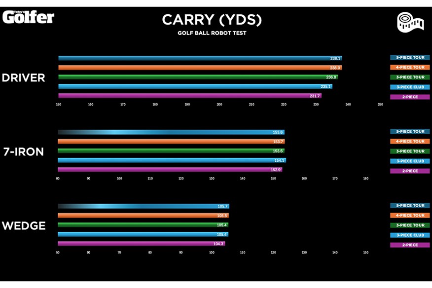 Comparing golf ball construction data: Carry distance