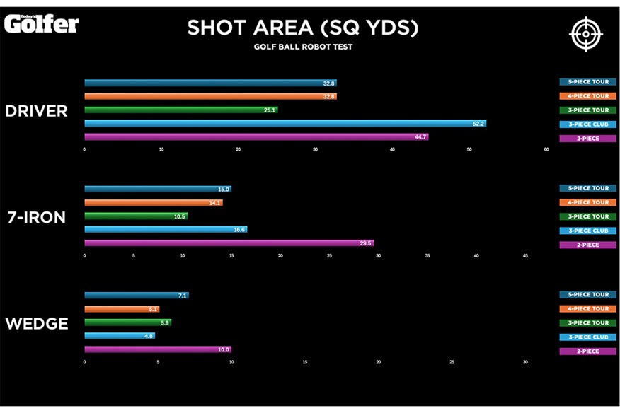 Comparing golf ball construction data: Shot area