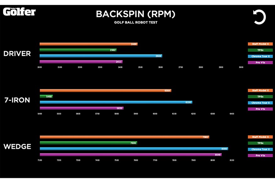 Premium X-style golf balls tested: Backspin